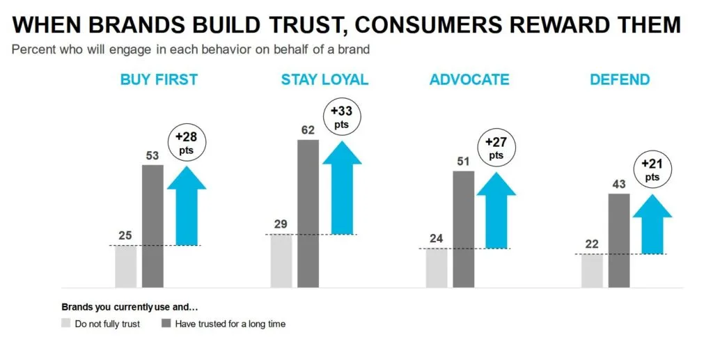 Edelman 2019 Trust